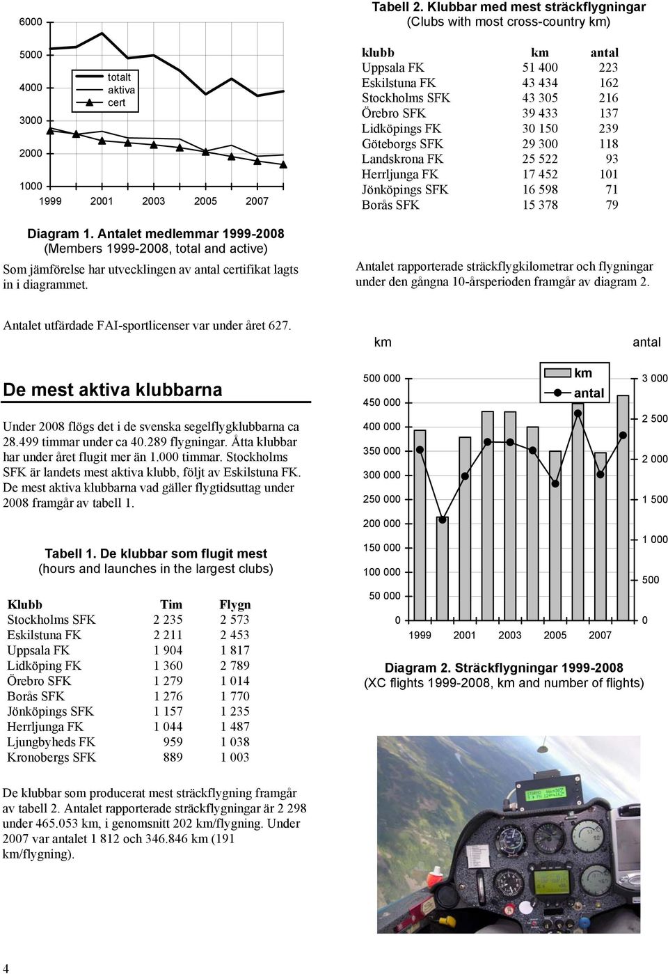 3 118 Landskrona FK 25 522 93 Herrljunga FK 17 452 11 Jönköpings SFK 16 598 71 Borås SFK 15 378 79 Antalet rapporterade sträckflygkilometrar och flygningar under den gångna 1-årsperioden framgår av