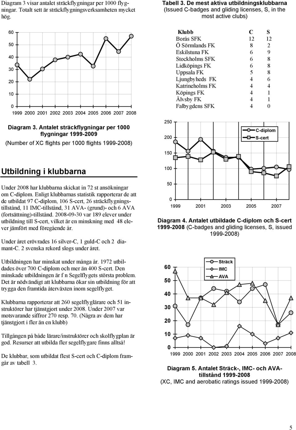 Antalet sträckflygningar per 1 flygningar 1999-29 (Number of XC flights per 1 flights 1999-28) 25 2 15 Klubb C S Borås SFK 12 12 Ö Sörmlands FK 8 2 Eskilstuna FK 6 9 Stockholms SFK 6 8 Lidköpings FK