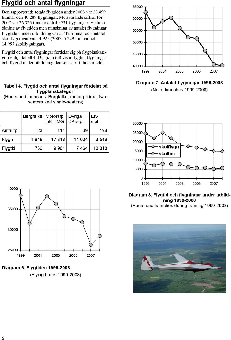 Flygtid och flygningar fördelar sig på flygplankategori enligt tabell 4. Diagram 6-8 visar flygtid, flygningar och flygtid under utbildning den senaste 1-årsperioden.