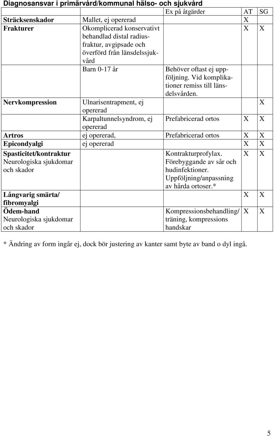 Nervkompression Ulnarisentrapment, ej opererad Karpaltunnelsyndrom, ej Prefabricerad ortos opererad Artros ej opererad, Prefabricerad ortos Epicondyalgi ej opererad Spasticitet/kontraktur