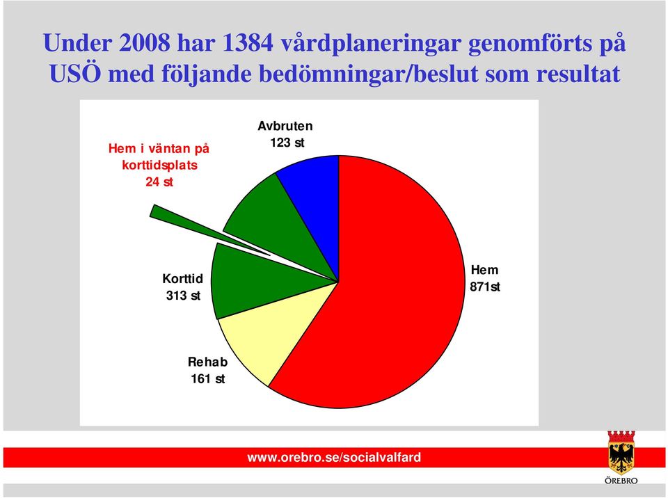 resultat Hem i väntan på korttidsplats 24 st