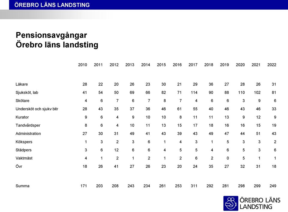 11 11 13 9 12 9 Tandvårdsper 8 6 4 10 11 13 15 17 18 16 16 15 19 Administration 27 30 31 49 41 43 39 43 49 47 44 51 43 Kökspers 1 3 2 3 6 1 4 3 1 5 3 3 2 Städpers