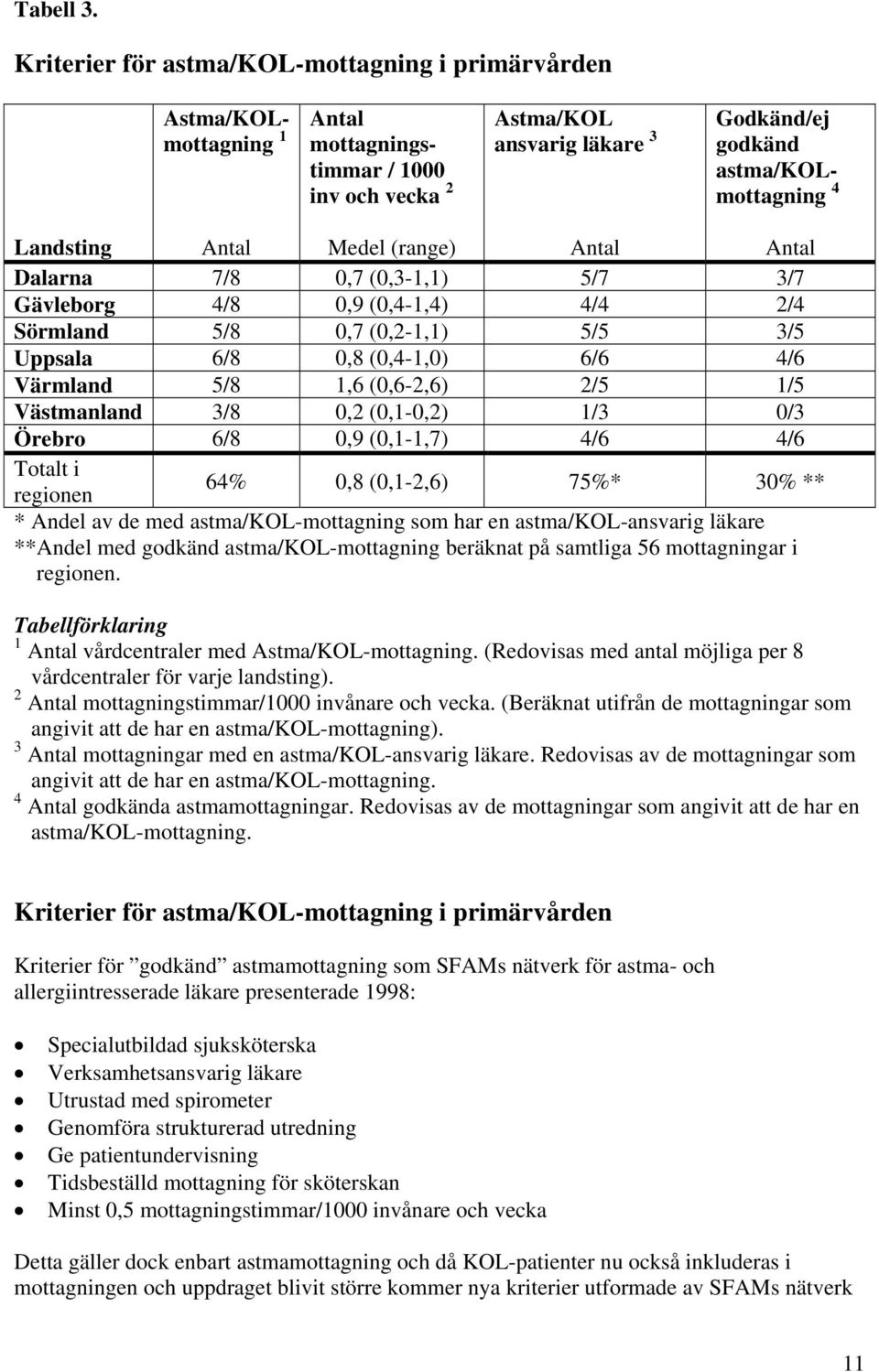 Antal Medel (range) Antal Antal Dalarna 7/8 0,7 (0,3-1,1) 5/7 3/7 Gävleborg 4/8 0,9 (0,4-1,4) 4/4 2/4 Sörmland 5/8 0,7 (0,2-1,1) 5/5 3/5 Uppsala 6/8 0,8 (0,4-1,0) 6/6 4/6 Värmland 5/8 1,6 (0,6-2,6)