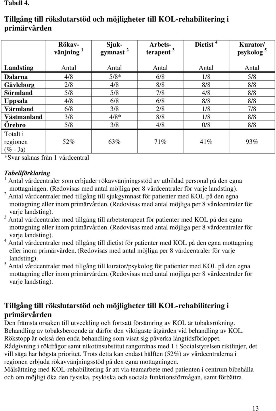 Dalarna 4/8 5/8* 6/8 1/8 5/8 Gävleborg 2/8 4/8 8/8 8/8 8/8 Sörmland 5/8 5/8 7/8 4/8 8/8 Uppsala 4/8 6/8 6/8 8/8 8/8 Värmland 6/8 3/8 2/8 1/8 7/8 Västmanland 3/8 4/8* 8/8 1/8 8/8 Örebro 5/8 3/8 4/8