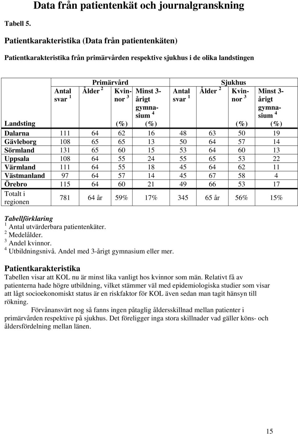 Sjukhus Antal Ålder 2 Kvinnor svar 1 3 Minst 3- årigt gymnasium 4 Landsting Dalarna 111 64 62 16 48 63 50 19 Gävleborg 108 65 65 13 50 64 57 14 Sörmland 131 65 60 15 53 64 60 13 Uppsala 108 64 55 24