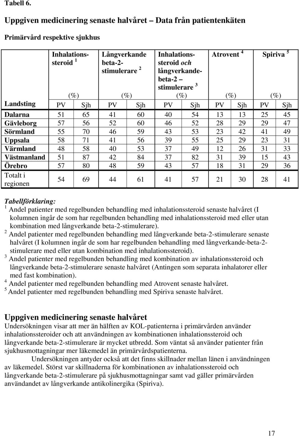 stimulerare 3 Atrovent 4 Spiriva 5 Landsting PV Sjh PV Sjh PV Sjh PV Sjh PV Sjh Dalarna 51 65 41 60 40 54 13 13 25 45 Gävleborg 57 56 52 60 46 52 28 29 29 47 Sörmland 55 70 46 59 43 53 23 42 41 49