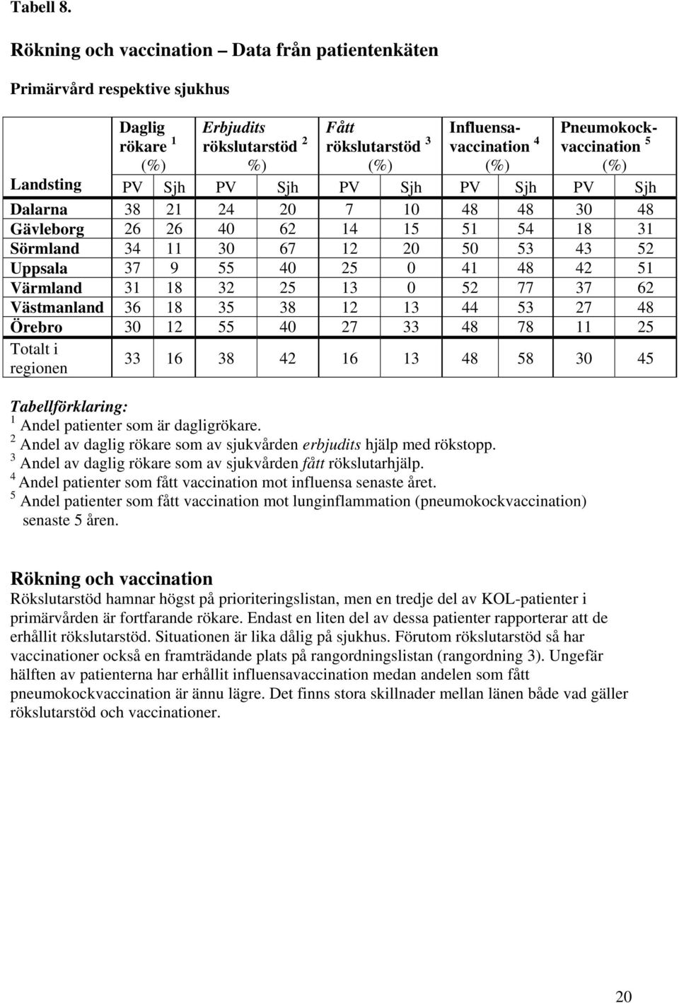 Landsting PV Sjh PV Sjh PV Sjh PV Sjh PV Sjh Dalarna 38 21 24 20 7 10 48 48 30 48 Gävleborg 26 26 40 62 14 15 51 54 18 31 Sörmland 34 11 30 67 12 20 50 53 43 52 Uppsala 37 9 55 40 25 0 41 48 42 51