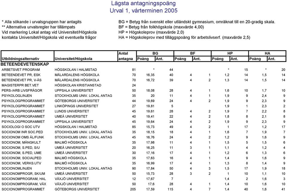 Universitet/Högskola vid eventuella frågor HA = Högskoleprov med tilläggspoäng för arbetslivserf.