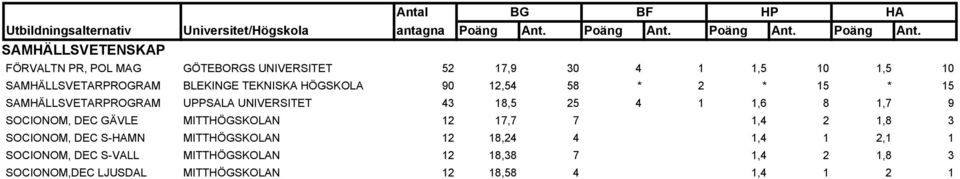 1,7 9 SOCIONOM, DEC GÄVLE MITTHÖGSKOLAN 12 17,7 7 1,4 2 1,8 3 SOCIONOM, DEC S-HAMN MITTHÖGSKOLAN 12 18,24 4 1,4 1