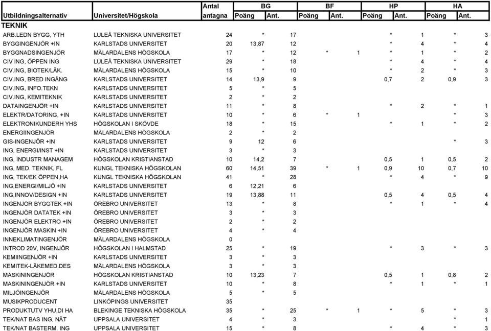 TEKNISKA UNIVERSITET 29 * 18 * 4 * 4 CIV.ING, BIOTEK/LÄK. MÄLARDALENS HÖGSKOLA 15 * 10 * 2 * 3 CIV.ING, BRED INGÅNG KARLSTADS UNIVERSITET 14 13,9 9 0,7 2 0,9 3 CIV.ING, INFO.