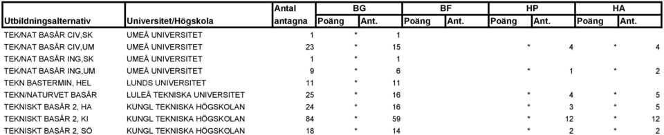 TEKN/NATURVET BASÅR LULEÅ TEKNISKA UNIVERSITET 25 * 16 * 4 * 5 TEKNISKT BASÅR 2, HA KUNGL TEKNISKA HÖGSKOLAN 24 * 16 * 3 *