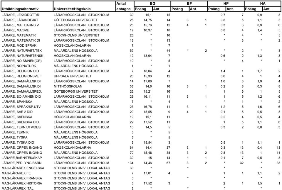 3 * 2 LÄRARE, MOD SPRÅK HÖGSKOLAN DALARNA 7 * 7 LÄRARE, NATURVET/TEK MÄLARDALENS HÖGSKOLA 52 * 44 * 2 * 2 * 3 LÄRARE, NATURVETENSK HÖGSKOLAN DALARNA 12 13,94 7 0,6 2 1,3 3 LÄRARE, NO-ÄMNEN(GR)