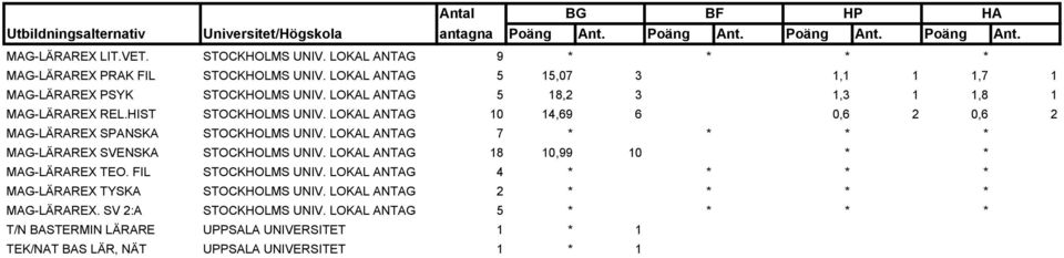 LOKAL ANTAG 7 * * * * MAG-LÄRAREX SVENSKA STOCKHOLMS UNIV. LOKAL ANTAG 18 10,99 10 * * MAG-LÄRAREX TEO. FIL STOCKHOLMS UNIV.
