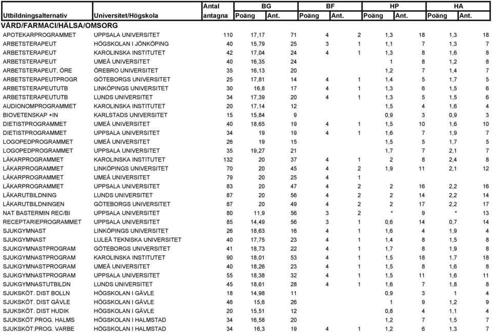 4 1 1,4 5 1,7 5 ARBETSTERAPEUTUTB LINKÖPINGS UNIVERSITET 30 16,8 17 4 1 1,3 6 1,5 6 ARBETSTERAPEUTUTB LUNDS UNIVERSITET 34 17,39 20 4 1 1,3 5 1,5 6 AUDIONOMPROGRAMMET KAROLINSKA INSTITUTET 20 17,14