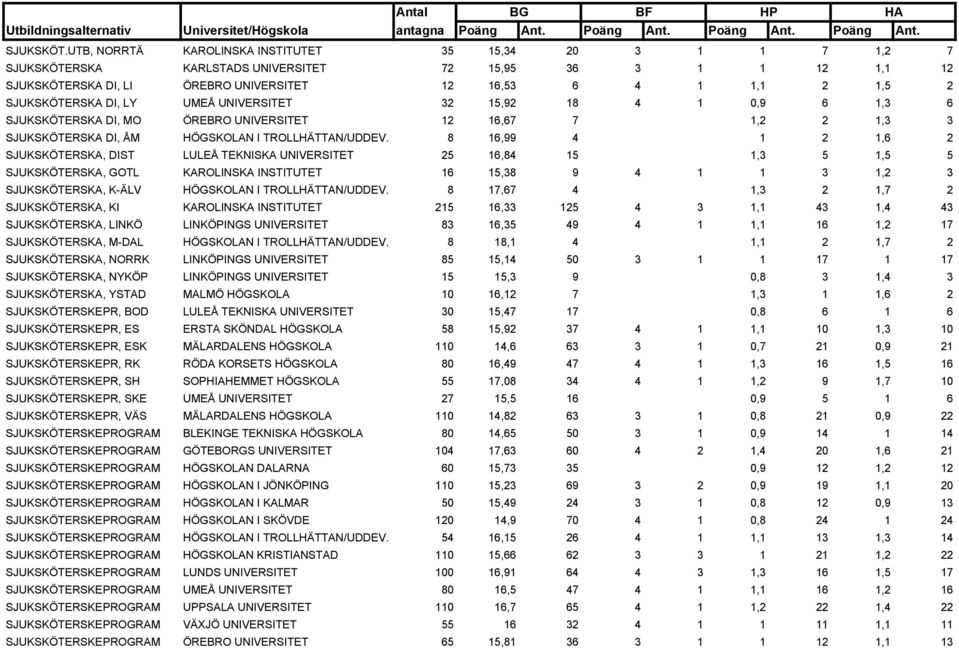 SJUKSKÖTERSKA DI, LY UMEÅ UNIVERSITET 32 15,92 18 4 1 0,9 6 1,3 6 SJUKSKÖTERSKA DI, MO ÖREBRO UNIVERSITET 12 16,67 7 1,2 2 1,3 3 SJUKSKÖTERSKA DI, ÅM HÖGSKOLAN I TROLLHÄTTAN/UDDEV.