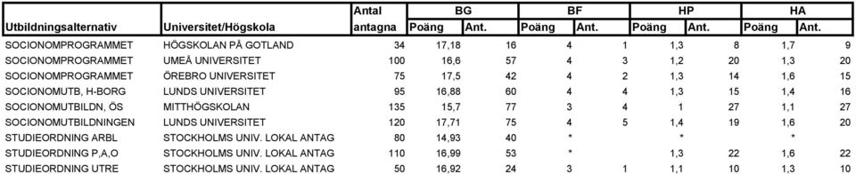 15,7 77 3 4 1 27 1,1 27 SOCIONOMUTBILDNINGEN LUNDS UNIVERSITET 120 17,71 75 4 5 1,4 19 1,6 20 STUDIEORDNING ARBL STOCKHOLMS UNIV.
