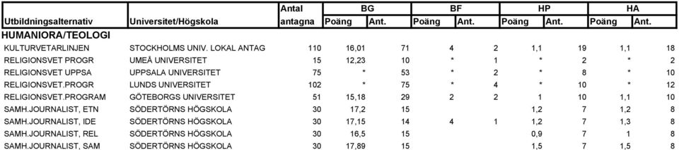 2 * 8 * 10 RELIGIONSVET.PROGR LUNDS UNIVERSITET 102 * 75 * 4 * 10 * 12 RELIGIONSVET.PROGRAM GÖTEBORGS UNIVERSITET 51 15,18 29 2 2 1 10 1,1 10 SAMH.