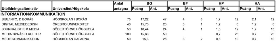 MEDIA SÖDERTÖRNS HÖGSKOLA 50 18,44 24 4 1 1,5 12 1,7 13 MEDIA SPRÅK O KULTUR SÖDERTÖRNS