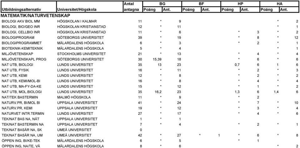 * 13 * 4 * 4 MILJÖVETENSKAPL PROG GÖTEBORGS UNIVERSITET 30 15,39 18 * 6 * 6 NAT UTB, BIOLOGI LUNDS UNIVERSITET 35 13 23 0,7 6 1 6 NAT UTB, FYSIK LUNDS UNIVERSITET 16 * 11 * 2 * 3 NAT UTB, KEMI LUNDS