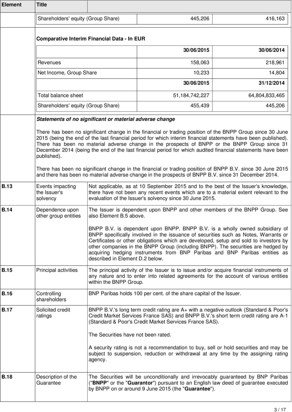 significant change in the financial or trading position of the BNPP Group since 30 June 2015 (being the end of the last financial period for which interim financial statements have been published).