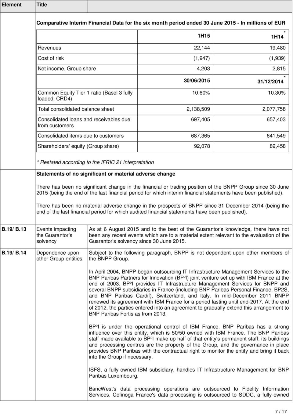 30% Total consolidated balance sheet 2,138,509 2,077,758 Consolidated loans and receivables due from customers 697,405 657,403 Consolidated items due to customers 687,365 641,549 Shareholders' equity