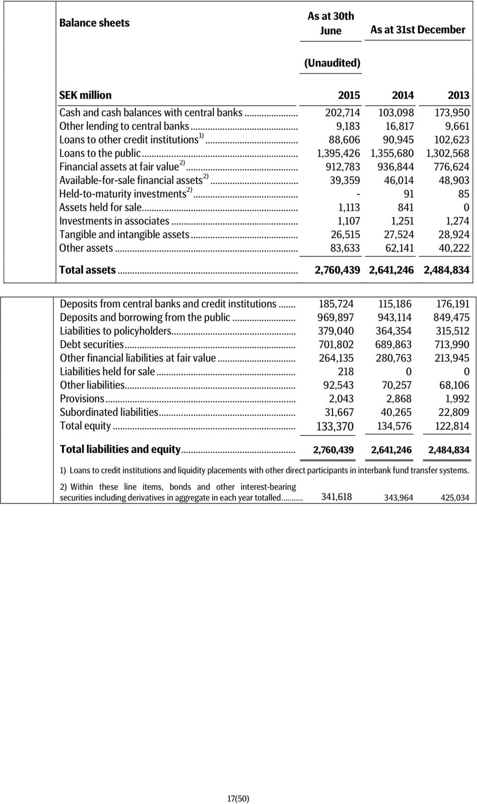 .. 912,783 936,844 776,624 Available-for-sale financial assets 2)... 39,359 46,014 48,903 Held-to-maturity investments 2)... - 91 85 Assets held for sale... 1,113 841 0 Investments in associates.