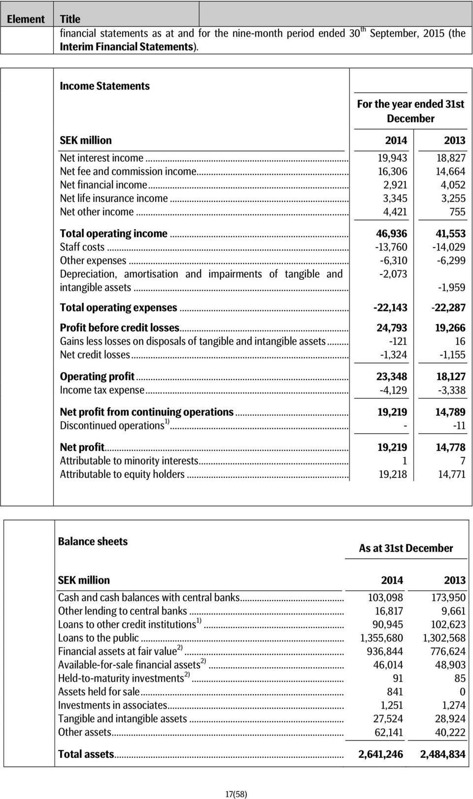 .. 2,921 4,052 Net life insurance income... 3,345 3,255 Net other income... 4,421 755 Total operating income... 46,936 41,553 Staff costs... -13,760-14,029 Other expenses.