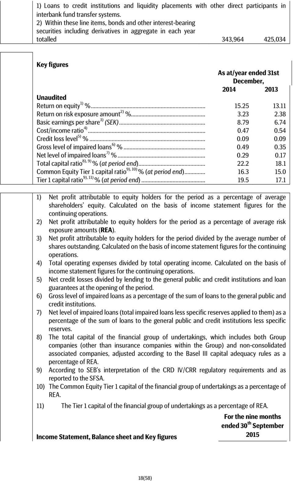 Unaudited Return on equity 1) %... 15.25 13.11 Return on risk exposure amount 2) %... 3.23 2.38 Basic earnings per share 3) (SEK)... 8.79 6.74 Cost/income ratio 4)... 0.47 0.54 Credit loss level 5) %.