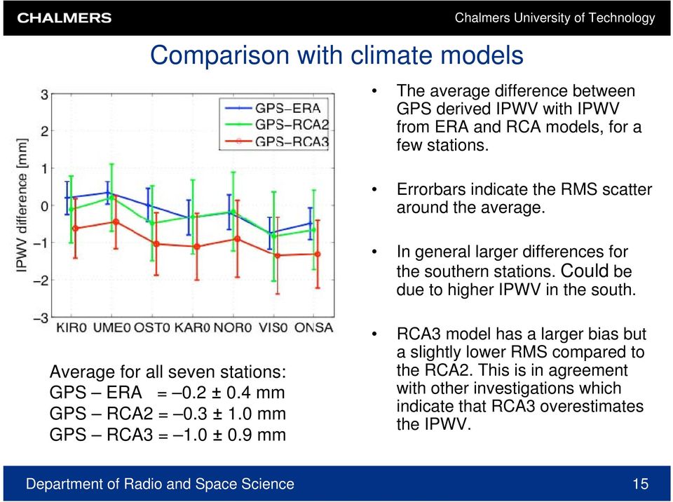 Could be due to higher IPWV in the south. Average for all seven stations: GPS ERA = 0.2 ± 0.4 mm GPS RCA2 = 0.3 ± 1.0 mm GPS RCA3 = 1.0 ± 0.