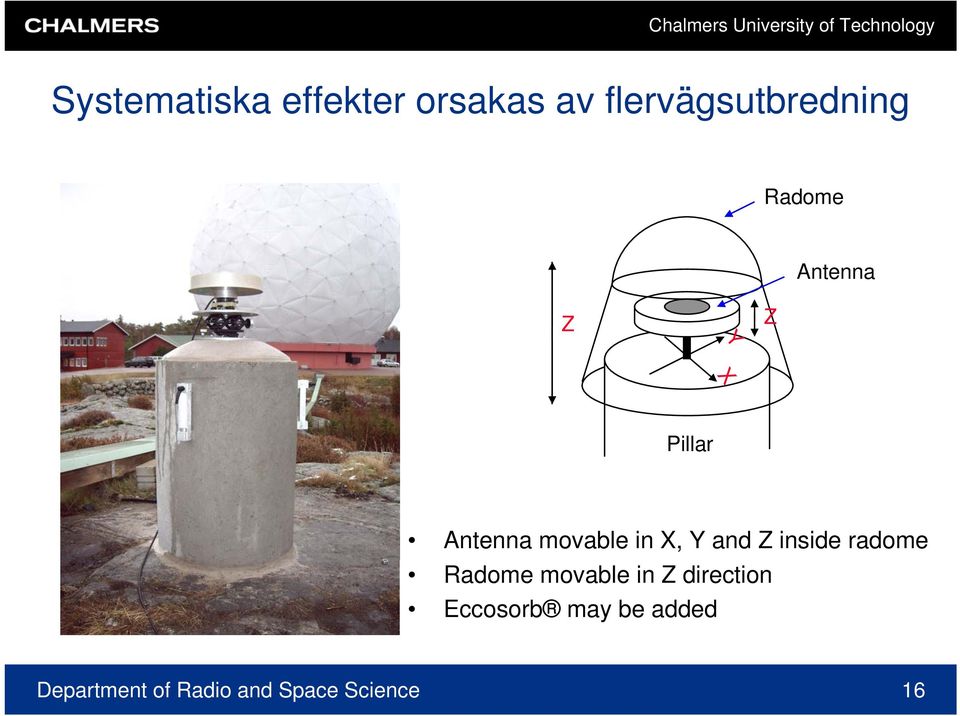 and Z inside radome Radome movable in Z direction
