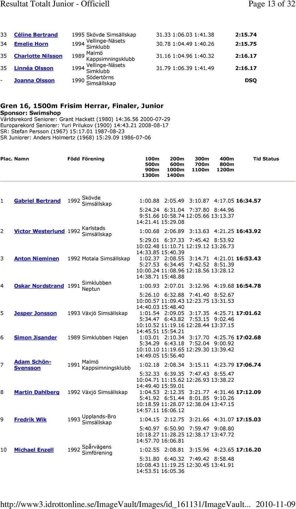 17 DSQ Gren 16, 1500m Frisim Herrar, Finaler, Junior Sponsor: Swimshop Världsrekord Seniorer: Grant Hackett (1980) 14:36.56 2000-07-29 Europarekord Seniorer: Yuri Prilukov (1900) 14:43.