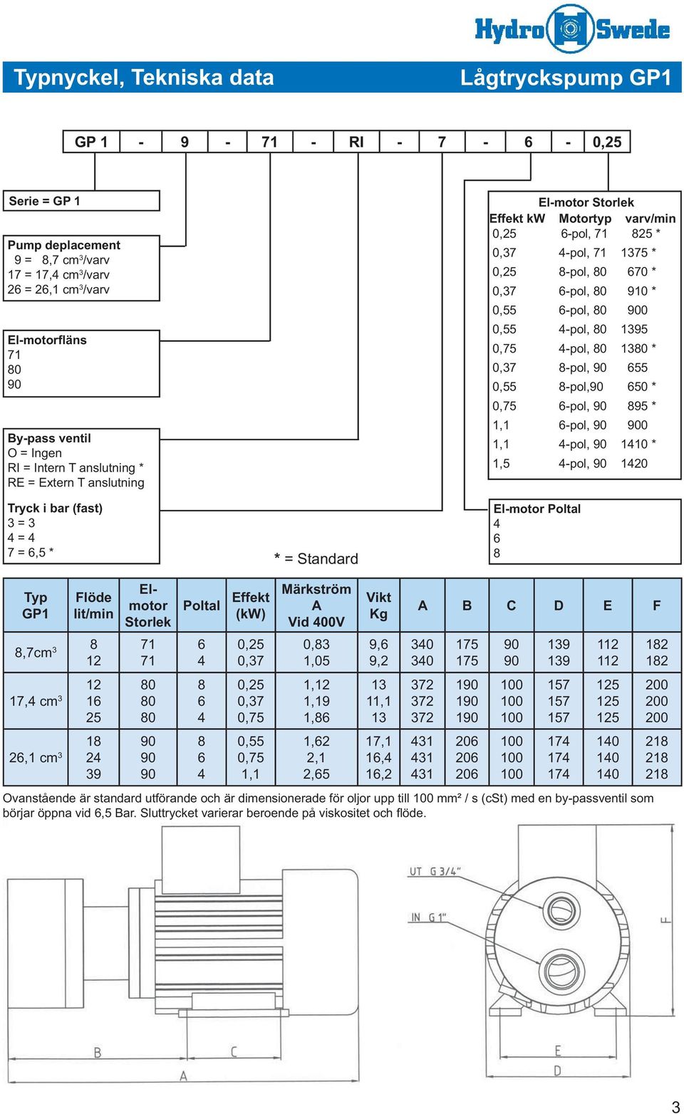 0 910 * 0,55 -pol, 0 0 0,55 -pol, 0 1395 0,75 -pol, 0 130 * 0,37 -pol, 55 0,55 -pol, 50 * 0,75 -pol, 95 * 1,1 -pol, 0 1,1 -pol, 110 * 1,5 -pol, 120 El-motor Poltal Typ GP1 Flöde lit/min,7cm 3 12 12