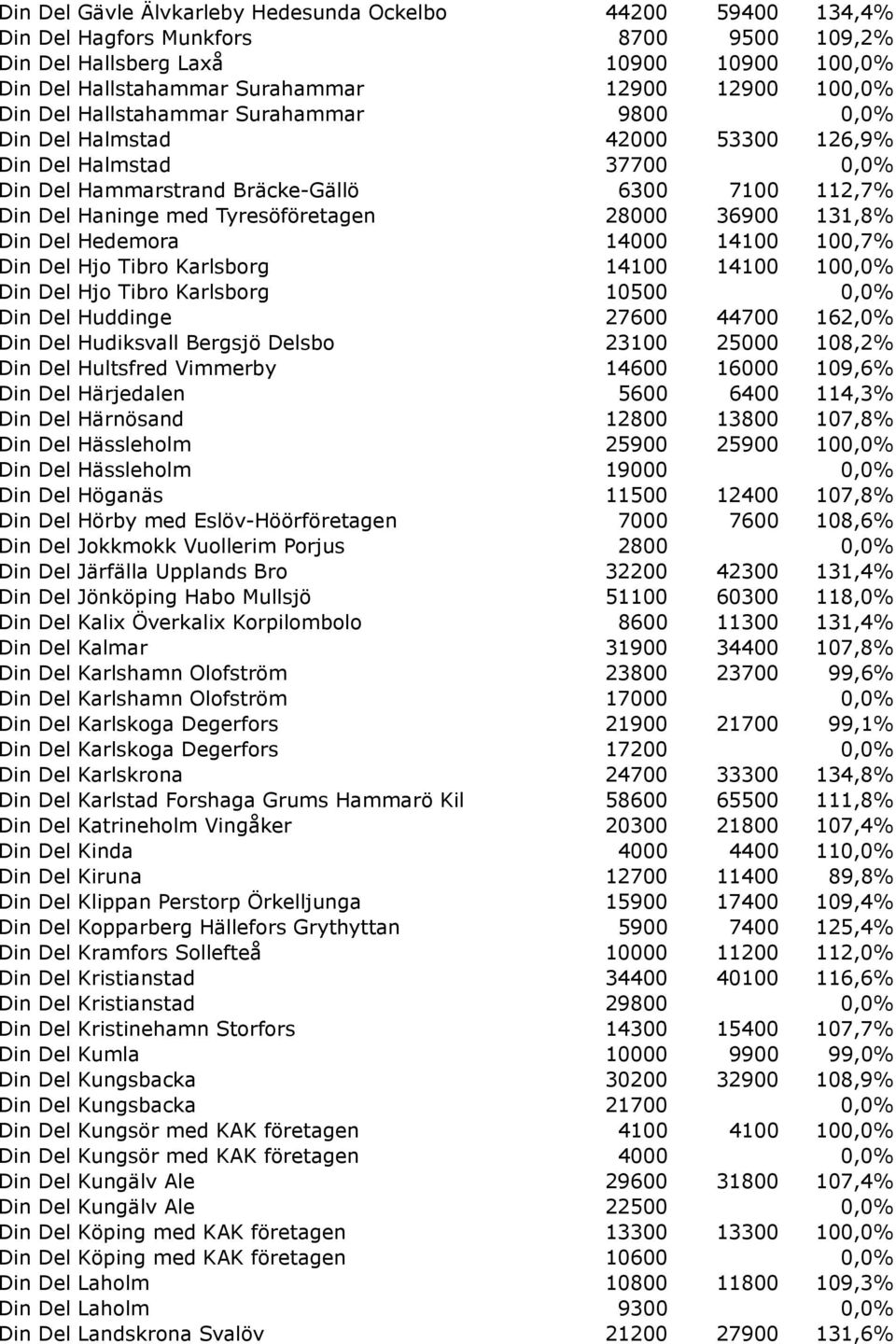 36900 131,8% Din Del Hedemora 14000 14100 100,7% Din Del Hjo Tibro Karlsborg 14100 14100 100,0% Din Del Hjo Tibro Karlsborg 10500 0,0% Din Del Huddinge 27600 44700 162,0% Din Del Hudiksvall Bergsjö