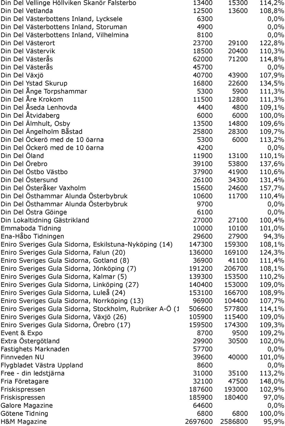 Växjö 40700 43900 107,9% Din Del Ystad Skurup 16800 22600 134,5% Din Del Ånge Torpshammar 5300 5900 111,3% Din Del Åre Krokom 11500 12800 111,3% Din Del Åseda Lenhovda 4400 4800 109,1% Din Del