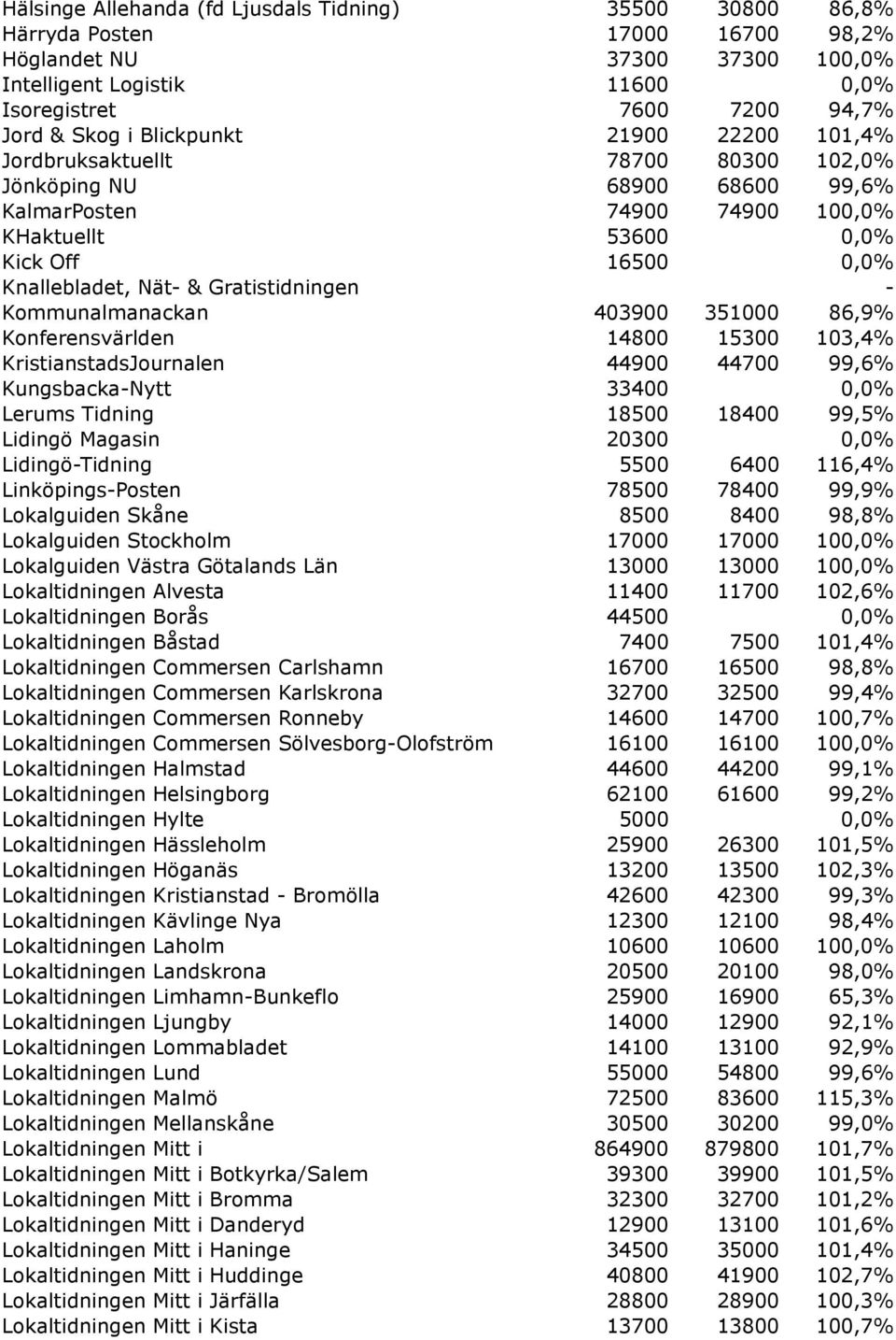 Gratistidningen - Kommunalmanackan 403900 351000 86,9% Konferensvärlden 14800 15300 103,4% KristianstadsJournalen 44900 44700 99,6% Kungsbacka-Nytt 33400 0,0% Lerums Tidning 18500 18400 99,5% Lidingö