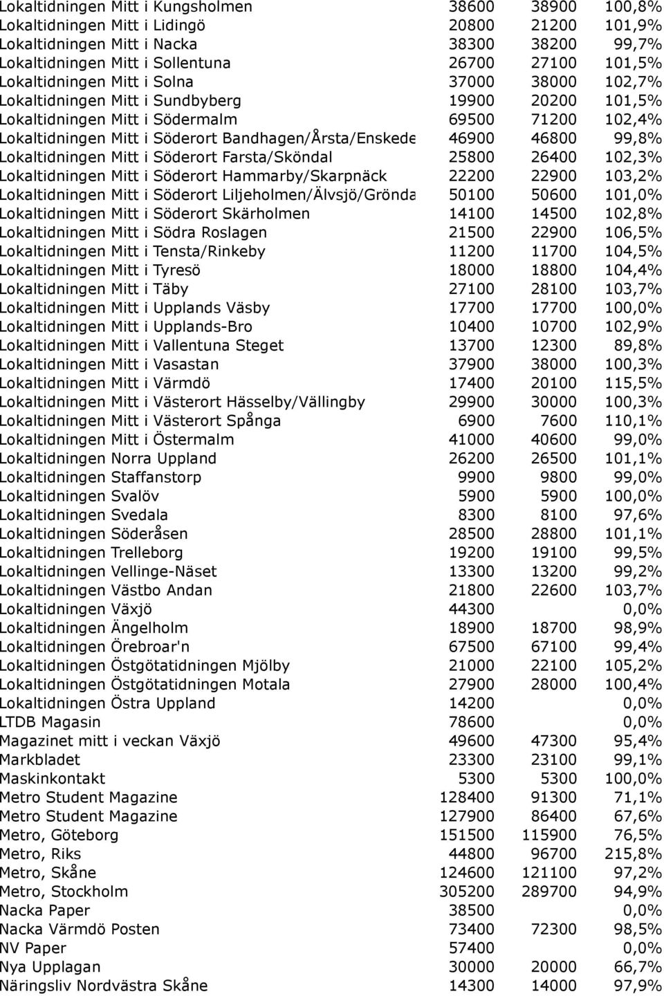 Bandhagen/Årsta/Enskede/Högdalen 46900 46800 99,8% Lokaltidningen Mitt i Söderort Farsta/Sköndal 25800 26400 102,3% Lokaltidningen Mitt i Söderort Hammarby/Skarpnäck 22200 22900 103,2% Lokaltidningen