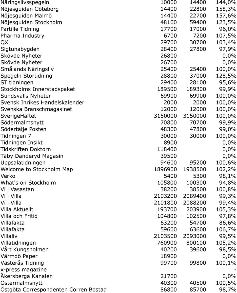 37000 128,5% ST tidningen 29400 28100 95,6% Stockholms Innerstadspaket 189500 189300 99,9% Sundsvalls Nyheter 69900 69900 100,0% Svensk Inrikes Handelskalender 2000 2000 100,0% Svenska