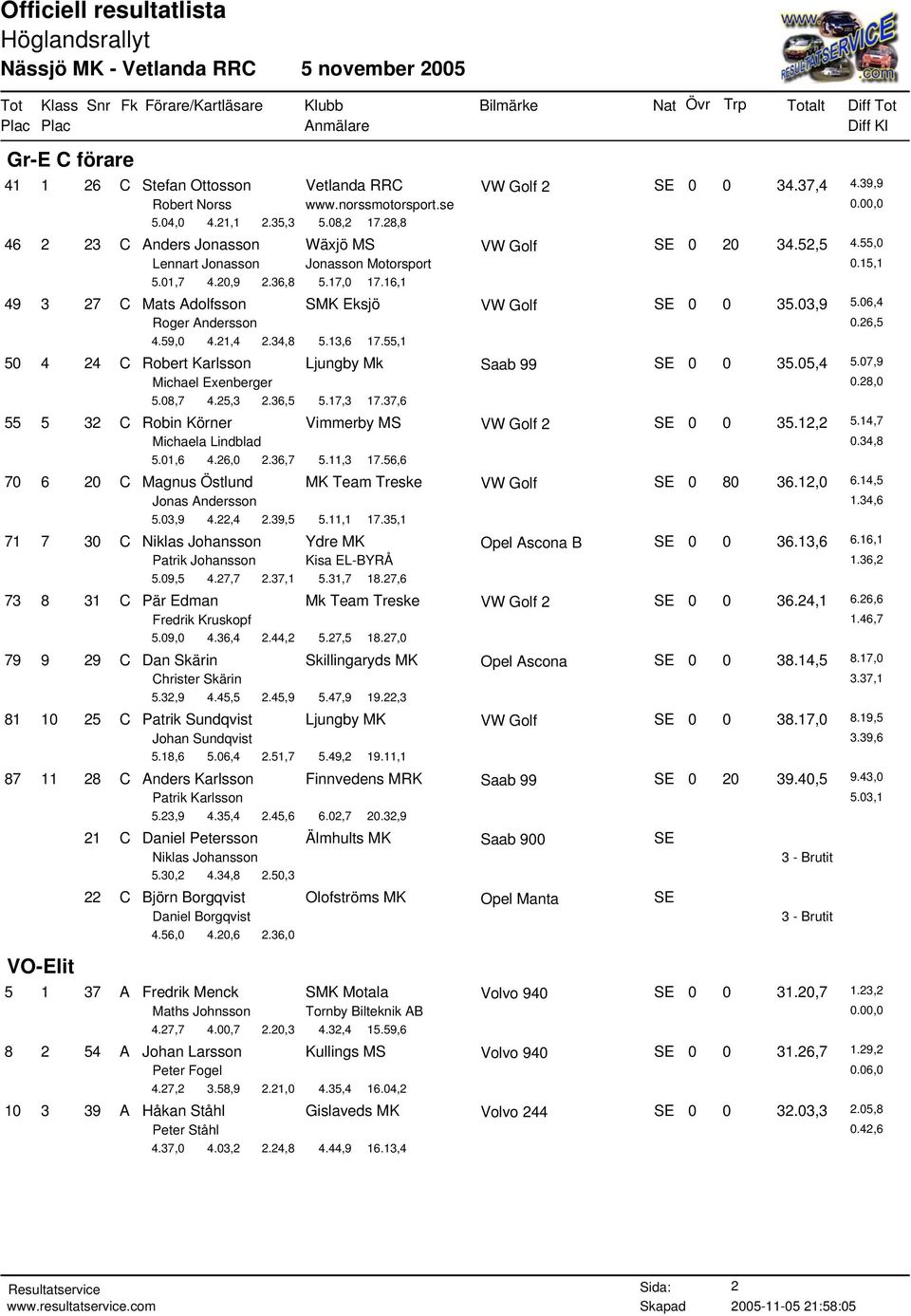 16,1 49 3 27 C Mats Adolfsson SMK Eksjö VW Golf SE 0 0 35.03,9 5.06,4 Roger Andersson 0.26,5 4.59,0 4.21,4 2.34,8 5.13,6 17.55,1 50 4 24 C Robert Karlsson Ljungby Mk Saab 99 SE 0 0 35.05,4 5.
