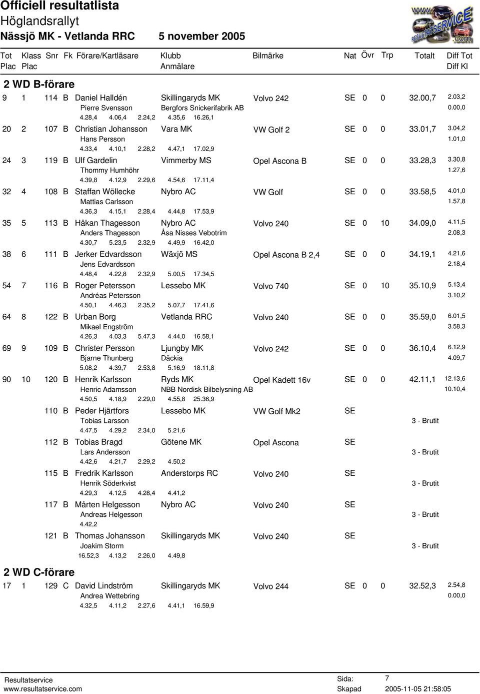 30,8 Thommy Humhöhr 1.27,6 4.39,8 4.12,9 2.29,6 4.54,6 17.11,4 32 4 108 B Staffan Wöllecke Nybro AC VW Golf SE 0 0 33.58,5 4.01,0 Mattias Carlsson 1.57,8 4.36,3 4.15,1 2.28,4 4.44,8 17.