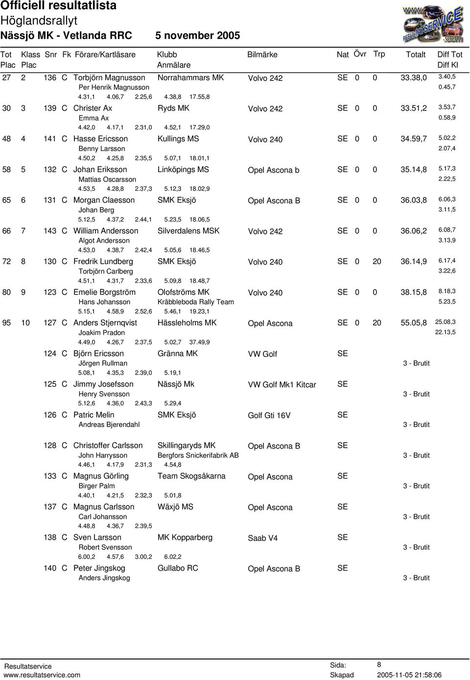 01,1 58 5 132 C Johan Eriksson Linköpings MS Opel Ascona b SE 0 0 35.14,8 5.17,3 Mattias Oscarsson 2.22,5 4.53,5 4.28,8 2.37,3 5.12,3 18.