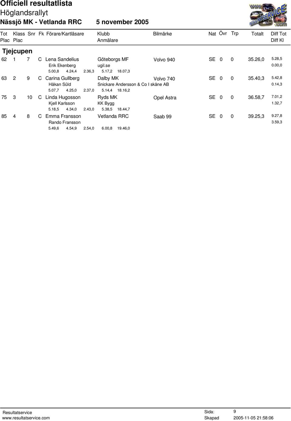 37,0 5.14,4 18.16,2 75 3 10 C Linda Hugosson Ryds MK Opel Astra SE 0 0 36.58,7 7.01,2 Kjell Karlsson KK Bygg 1.32,7 5.18,5 4.34,0 2.43,0 5.