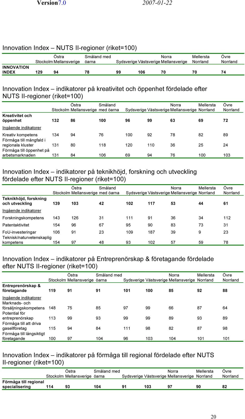 Västsverige Mellansverige Norrland Kreativitet och öppenhet 132 86 100 96 99 63 69 72 UIngående indikatoreru Kreativ kompetens 134 94 76 100 92 78 82 89 Förmåga till mångfald i regionala kluster 131