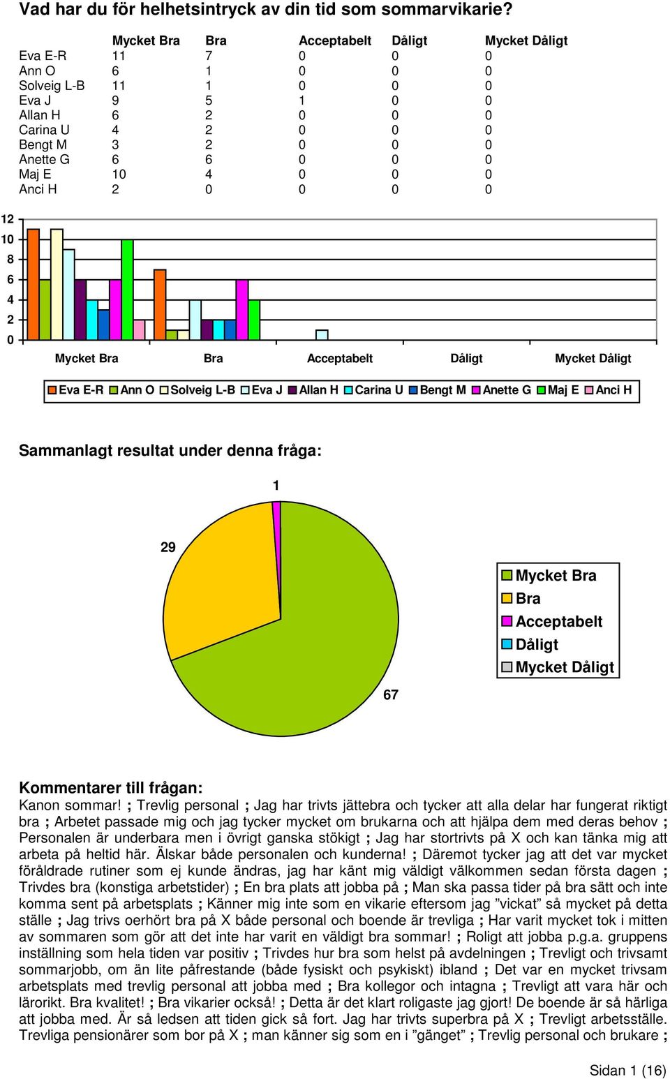 E 10 4 0 0 0 Anci H 2 0 0 0 0 12 10 8 6 4 2 0 Mycket Bra Bra Acceptabelt Dåligt Mycket Dåligt Eva E-R Ann O Solveig L-B Eva J Allan H Carina U Bengt M Anette G Maj E Anci H Sammanlagt resultat under