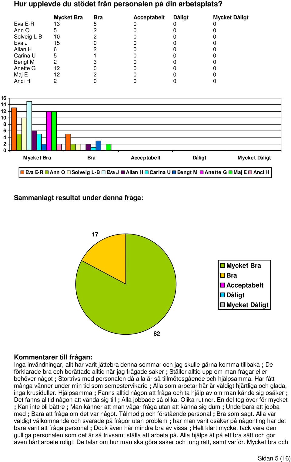 Maj E 12 2 0 0 0 Anci H 2 0 0 0 0 16 14 12 10 8 6 4 2 0 Mycket Bra Bra Acceptabelt Dåligt Mycket Dåligt Eva E-R Ann O Solveig L-B Eva J Allan H Carina U Bengt M Anette G Maj E Anci H Sammanlagt