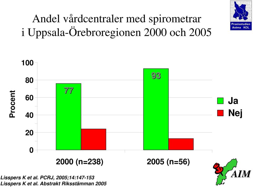 40 77 93 Ja Nej 20 0 Lisspers K et al.