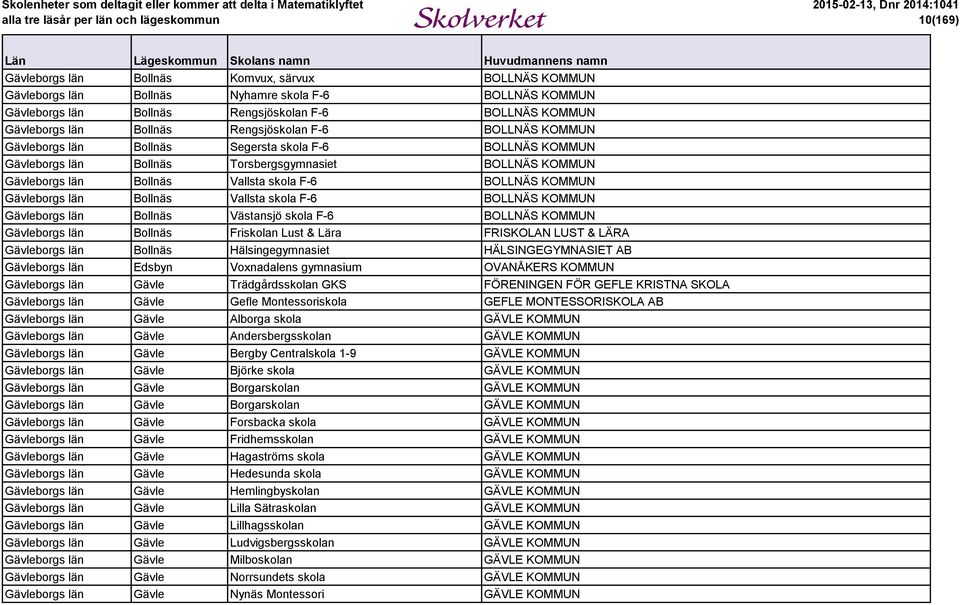 KOMMUN Gävleborgs län Bollnäs Vallsta skola F-6 BOLLNÄS KOMMUN Gävleborgs län Bollnäs Västansjö skola F-6 BOLLNÄS KOMMUN Gävleborgs län Bollnäs Friskolan Lust & Lära FRISKOLAN LUST & LÄRA Gävleborgs