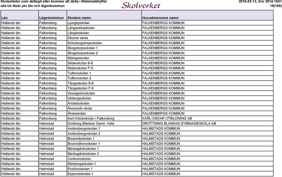 Skogstorpsskolan 2 FALKENBERGS KOMMUN Hallands län Falkenberg Slöingeskolan FALKENBERGS KOMMUN Hallands län Falkenberg Söderskolan 6-9 FALKENBERGS KOMMUN Hallands län Falkenberg Söderskolan F-5