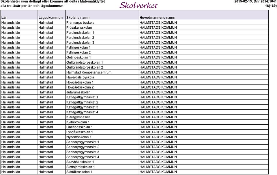 KOMMUN Hallands län Halmstad Getingeskolan 1 HALMSTADS KOMMUN Hallands län Halmstad Gullbrandstorpsskolan 1 HALMSTADS KOMMUN Hallands län Halmstad Gullbrandstorpsskolan 2 HALMSTADS KOMMUN Hallands