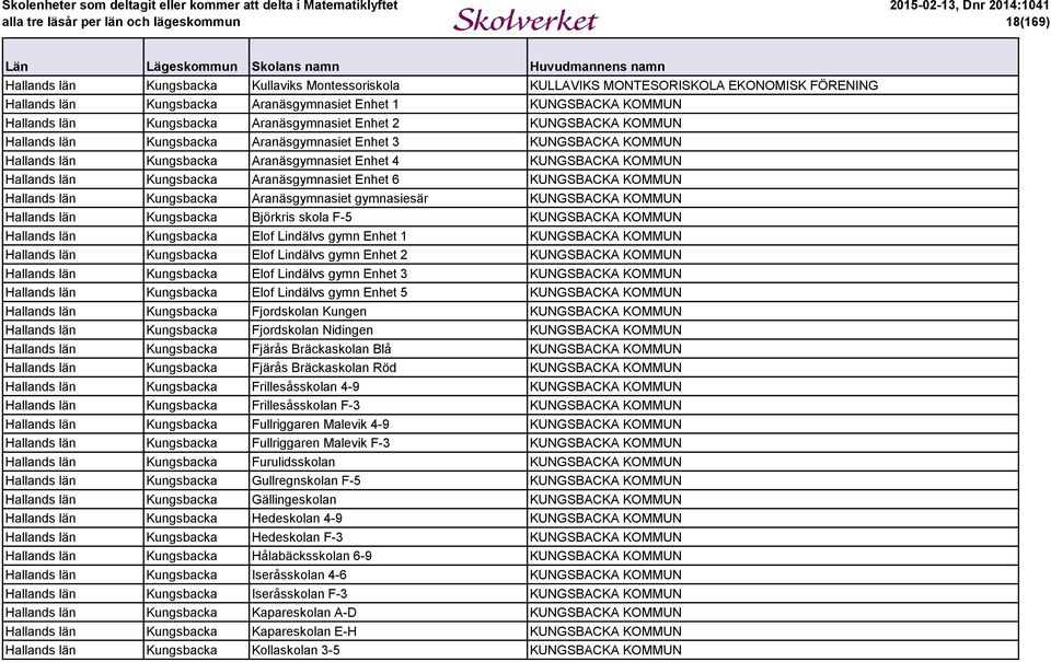 Aranäsgymnasiet Enhet 6 KUNGSBACKA KOMMUN Hallands län Kungsbacka Aranäsgymnasiet gymnasiesär KUNGSBACKA KOMMUN Hallands län Kungsbacka Björkris skola F-5 KUNGSBACKA KOMMUN Hallands län Kungsbacka