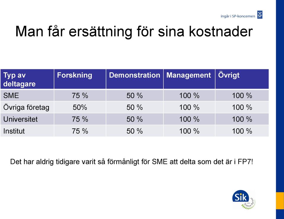 50% 50 % 100 % 100 % Universitet 75 % 50 % 100 % 100 % Institut 75 % 50 %